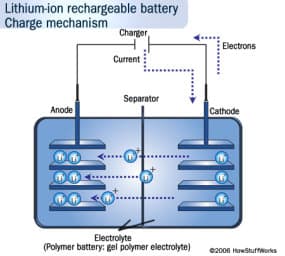 A Good Look into John B. Goodenough’s Lithium Ion Battery illustration 2