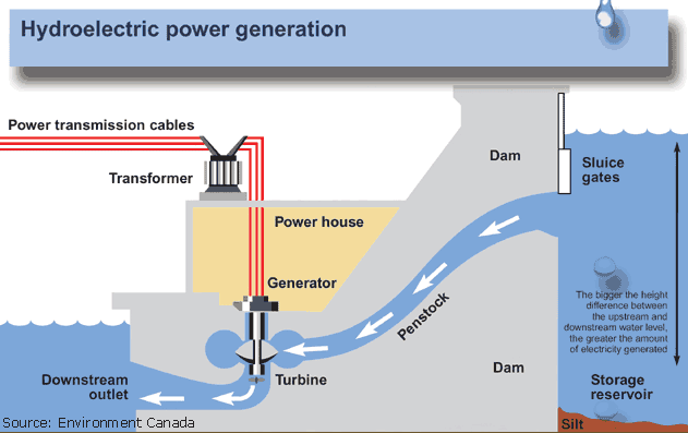 Hydroelectric Dams illustration 2