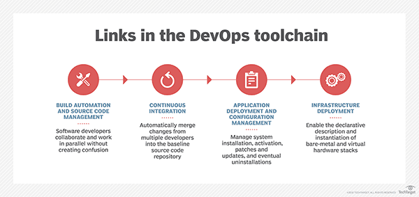 DevOp Engineer: The Most In-Demand Software Developmental Team Role illustration 3